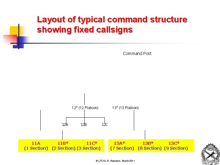 Layout of typical command structure showing fixed callsigns Command Post 12* (12 Platoon) 12