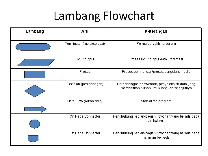 Lambang Flowchart Lambang Arti Keterangan Terminator (mulai/selesai) Permulaan/akhir program Input/output Proses input/output data, informasi