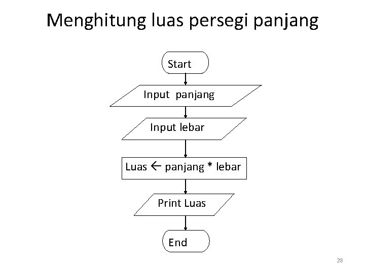 Menghitung luas persegi panjang Start Input panjang Input lebar Luas panjang * lebar Print