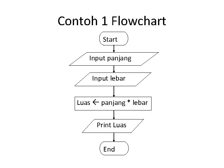 Contoh 1 Flowchart Start Input panjang Input lebar Luas panjang * lebar Print Luas