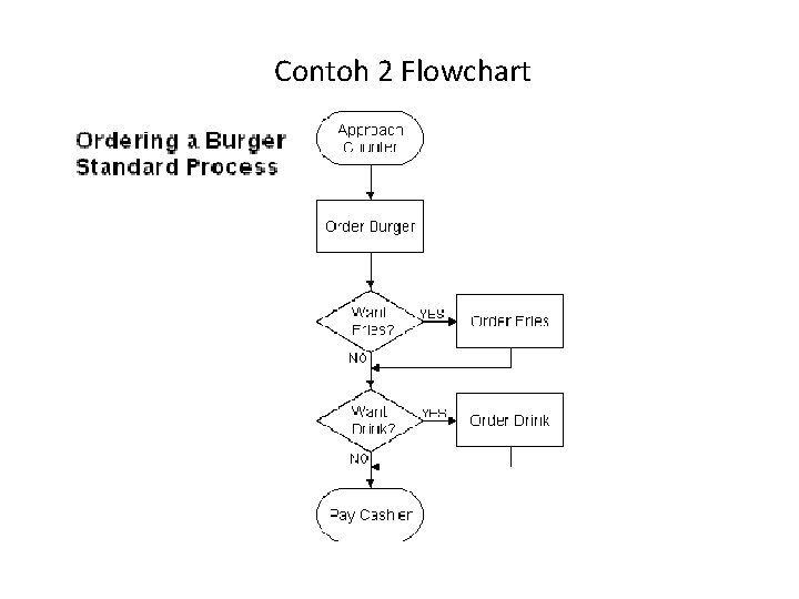 Contoh 2 Flowchart 