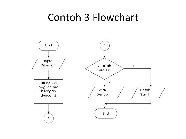 Contoh 3 Flowchart 