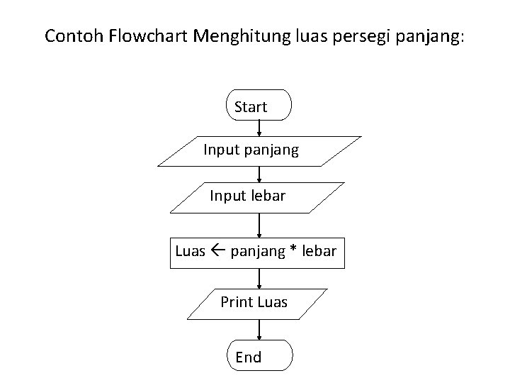 Contoh Flowchart Menghitung luas persegi panjang: Start Input panjang Input lebar Luas panjang *