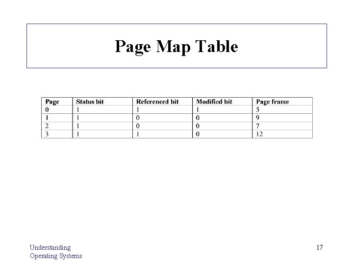 Page Map Table Understanding Operating Systems 17 
