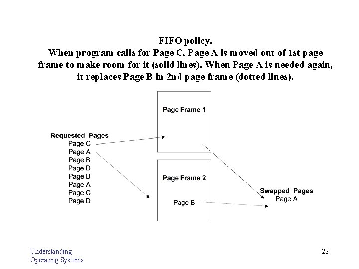FIFO policy. When program calls for Page C, Page A is moved out of