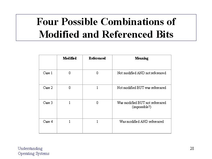 Four Possible Combinations of Modified and Referenced Bits Modified Referenced Meaning Case 1 0