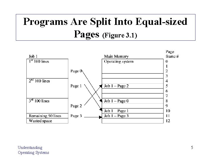 Programs Are Split Into Equal-sized Pages (Figure 3. 1) Understanding Operating Systems 5 