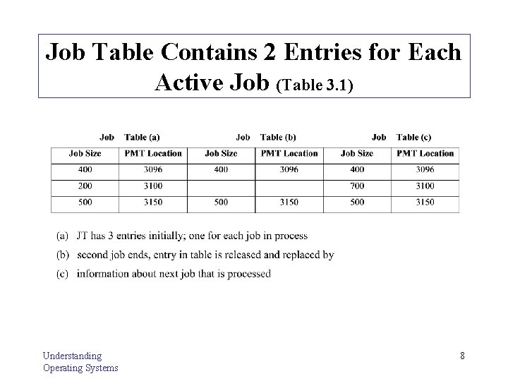 Job Table Contains 2 Entries for Each Active Job (Table 3. 1) Understanding Operating