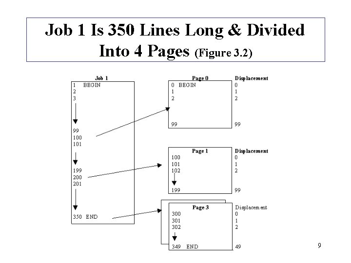 Job 1 Is 350 Lines Long & Divided Into 4 Pages (Figure 3. 2)