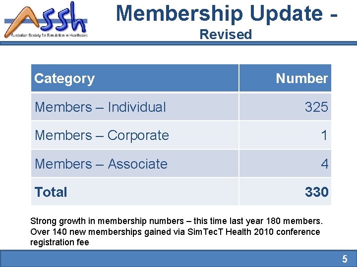 Membership Update Revised Category Number Members – Individual 325 Members – Corporate 1 Members