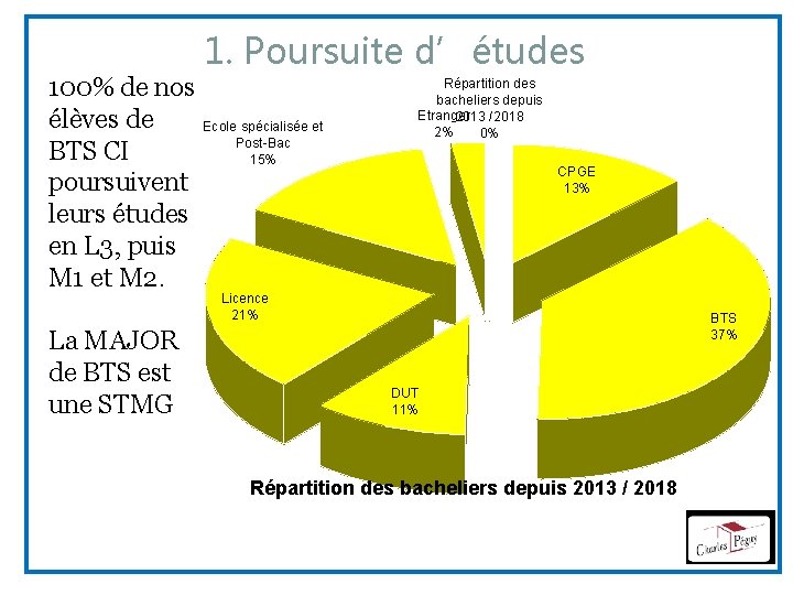 1. Poursuite d’études 100% de nos élèves de Ecole spécialisée et Post-Bac BTS CI