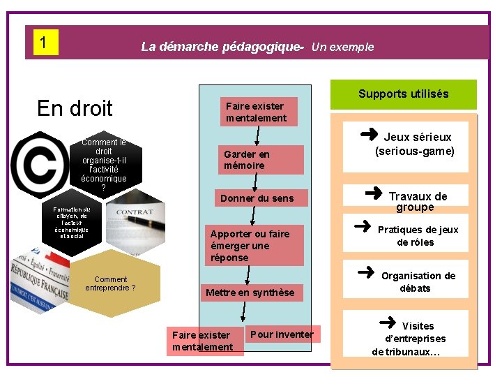 1 La démarche pédagogique- Un exemple En droit Comment le droit organise-t-il l’activité économique