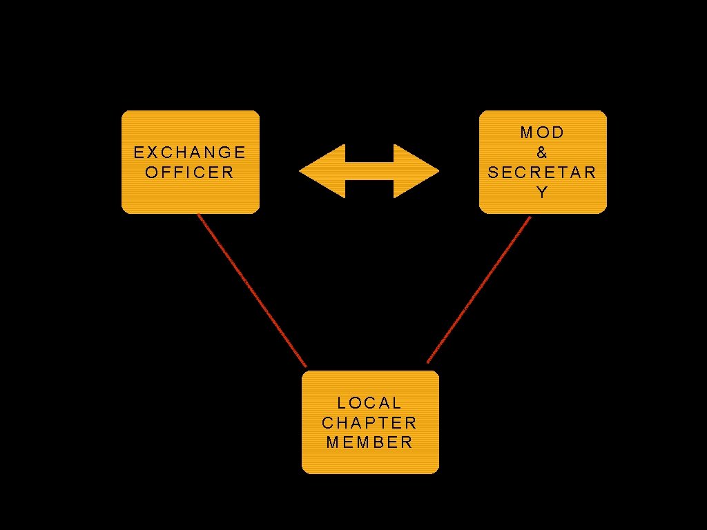 MOD & SECRETAR Y EXCHANGE OFFICER LOCAL CHAPTER MEMBER 