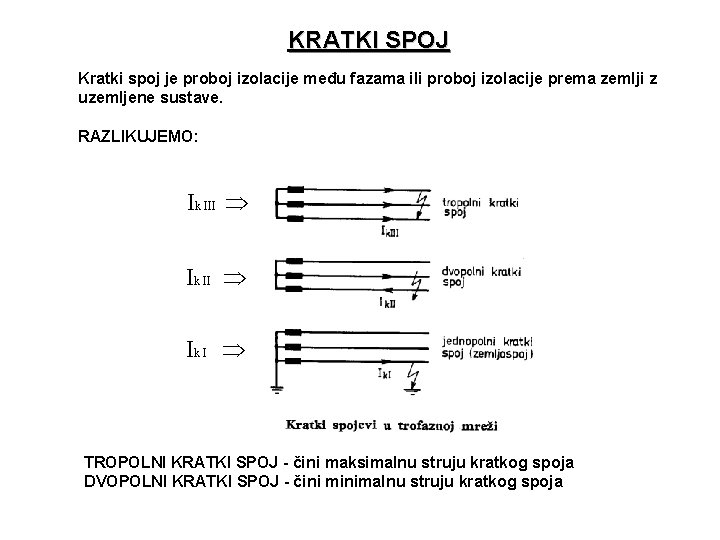 KRATKI SPOJ Kratki spoj je proboj izolacije među fazama ili proboj izolacije prema zemlji