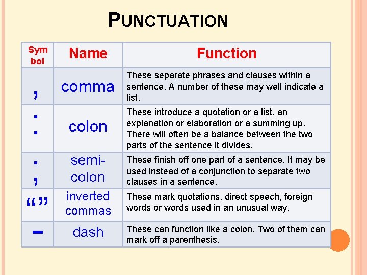PUNCTUATION Sym bol , : ; “”- Name Function comma These separate phrases and PUNCTUATION Sym bol , : ; “”- Name Function comma These separate phrases and