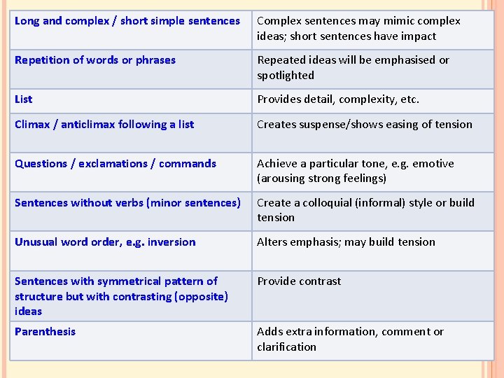 Long and complex / short simple sentences Complex sentences may mimic complex ideas; short Long and complex / short simple sentences Complex sentences may mimic complex ideas; short
