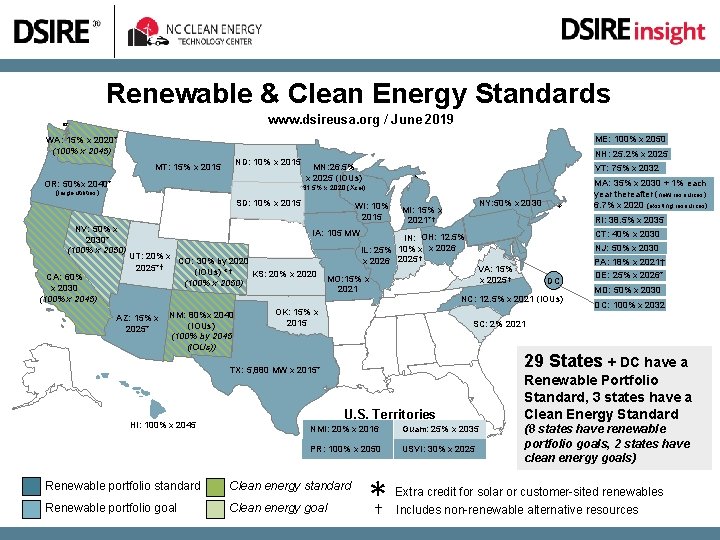 Renewable & Clean Energy Standards www. dsireusa. org / June 2019 ME: 100% x
