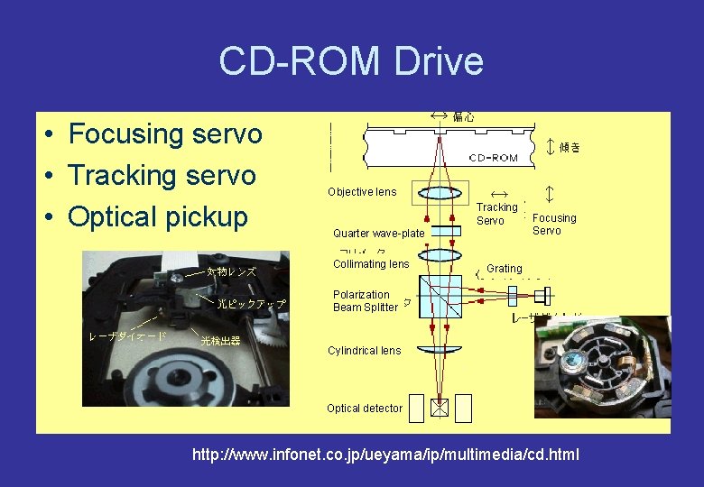 CD-ROM Drive • Focusing servo • Tracking servo • Optical pickup Objective lens Tracking