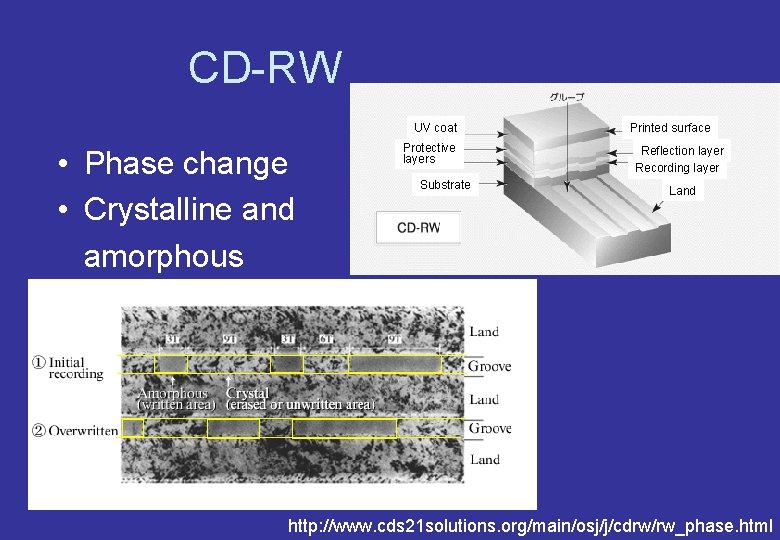 CD-RW UV coat • Phase change • Crystalline and amorphous Protective layers Substrate Printed