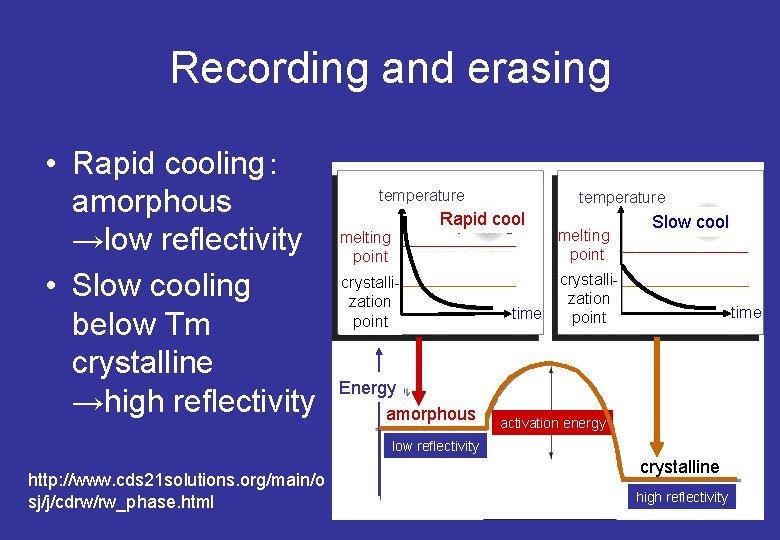 Recording and erasing • Rapid cooling： amorphous →low reflectivity • Slow cooling below Tm