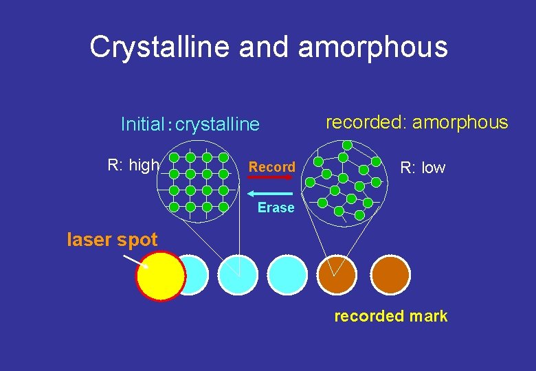 Crystalline and amorphous Initial：crystalline R: high Record recorded: amorphous R: low Erase laser spot