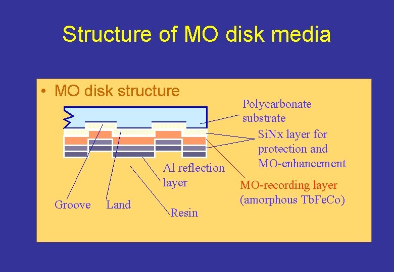 Structure of MO disk media • MO disk structure Al reflection layer Groove Land