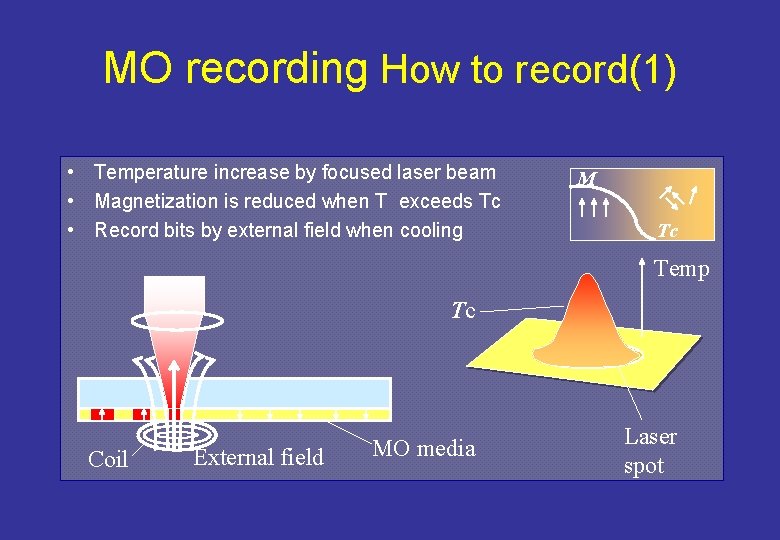 MO recording How to record(1) • Temperature increase by focused laser beam • Magnetization