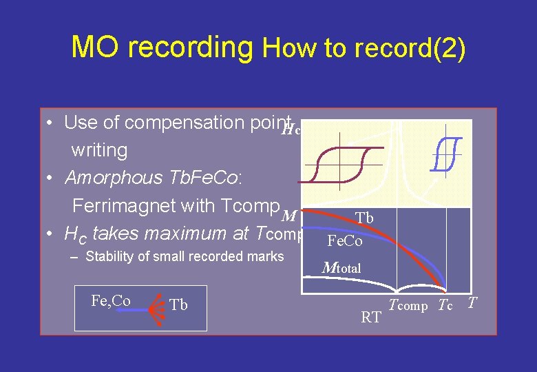 MO recording How to record(2) • Use of compensation point Hc writing • Amorphous