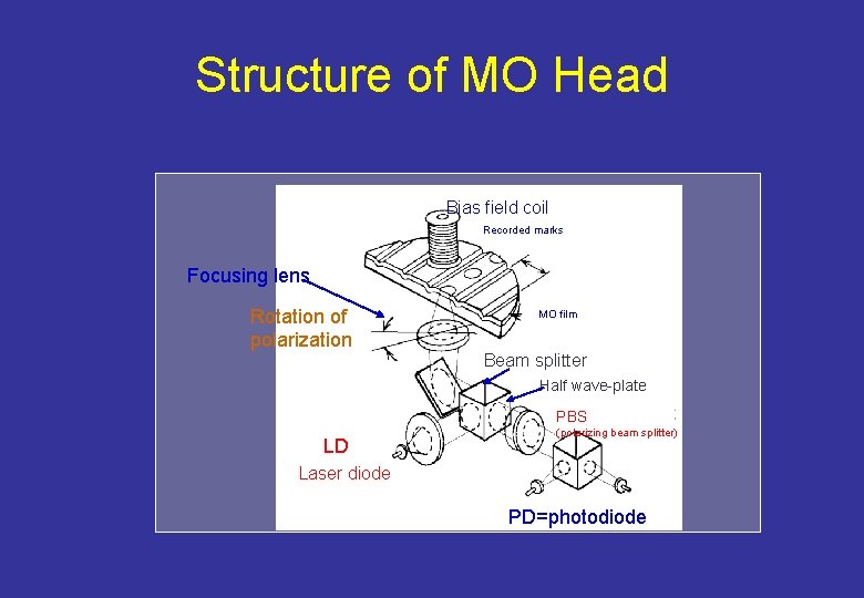 Structure of MO Head Bias field coil Recorded marks Track pitch Focusing lens Rotation