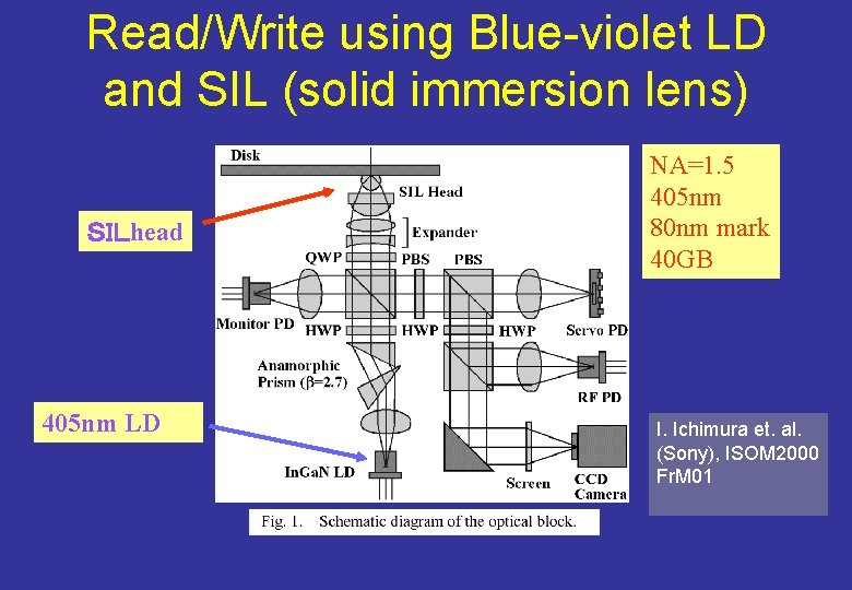 Read/Write using Blue-violet LD and SIL (solid immersion lens) ＳＩＬhead 405 nm LD NA=1.