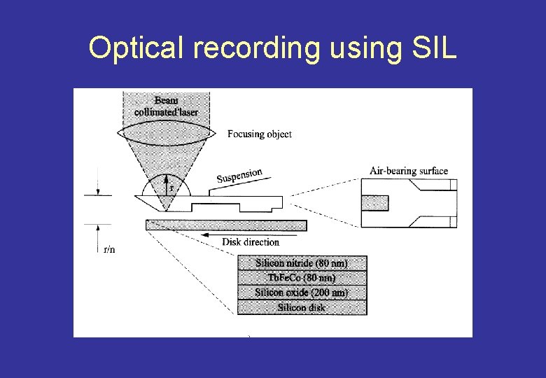 Optical recording using SIL 