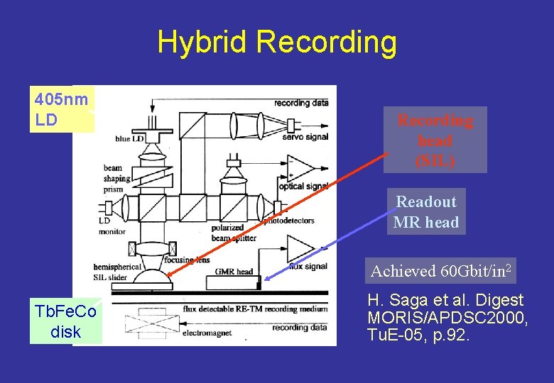 Hybrid Recording 405 nm LD Recording head (SIL) Readout MR head Achieved 60 Gbit/in