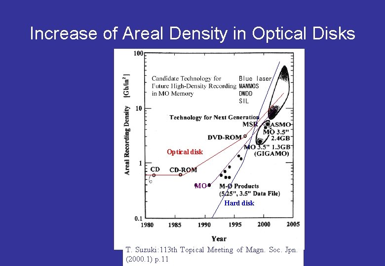 Increase of Areal Density in Optical Disks Optical disk MO Hard disk T. Suzuki: