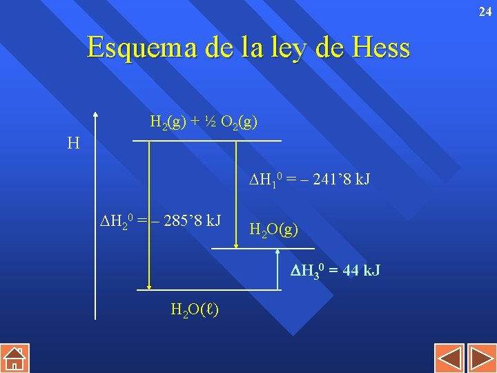 24 Esquema de la ley de Hess H H 2(g) + ½ O 2(g)