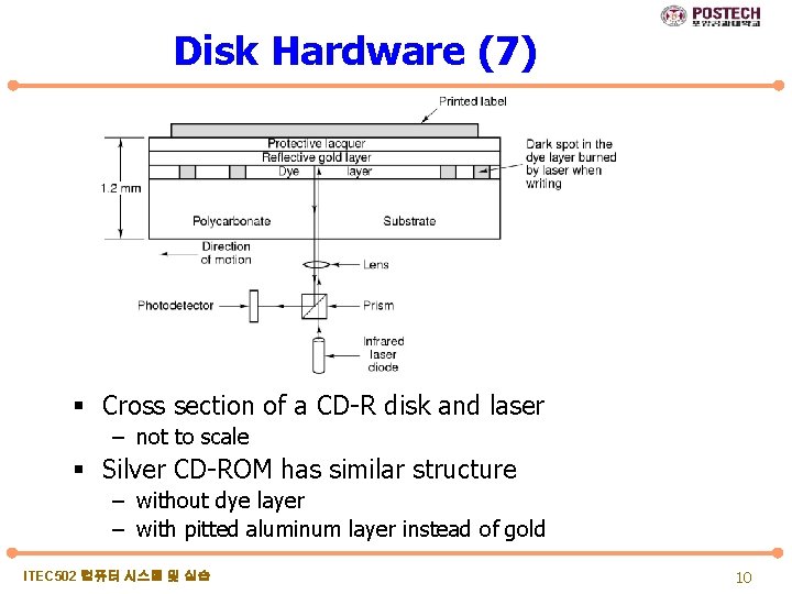 Disk Hardware (7) § Cross section of a CD-R disk and laser – not