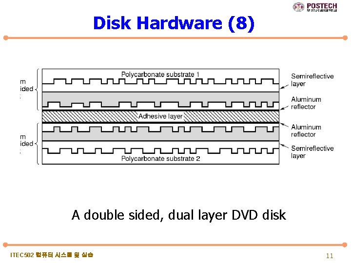 Disk Hardware (8) A double sided, dual layer DVD disk ITEC 502 컴퓨터 시스템