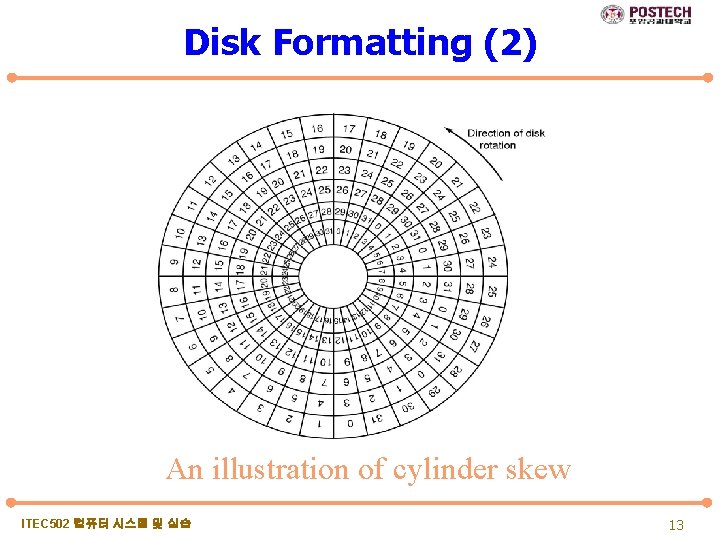 Disk Formatting (2) An illustration of cylinder skew ITEC 502 컴퓨터 시스템 및 실습