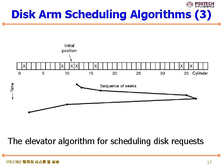 Disk Arm Scheduling Algorithms (3) The elevator algorithm for scheduling disk requests ITEC 502