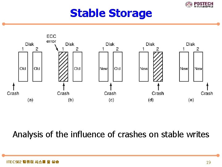 Stable Storage Analysis of the influence of crashes on stable writes ITEC 502 컴퓨터