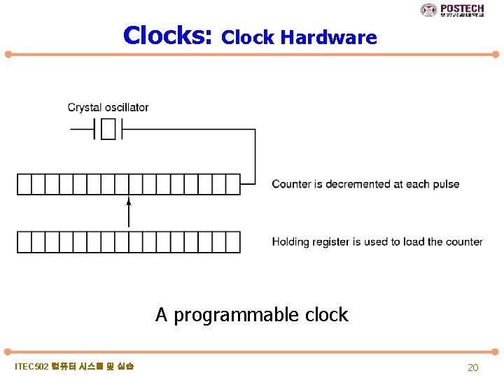 Clocks: Clock Hardware A programmable clock ITEC 502 컴퓨터 시스템 및 실습 20 