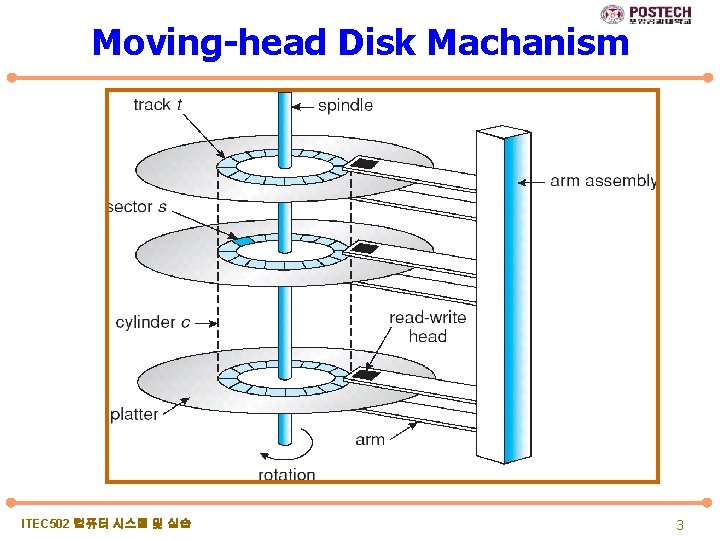 Moving-head Disk Machanism ITEC 502 컴퓨터 시스템 및 실습 3 