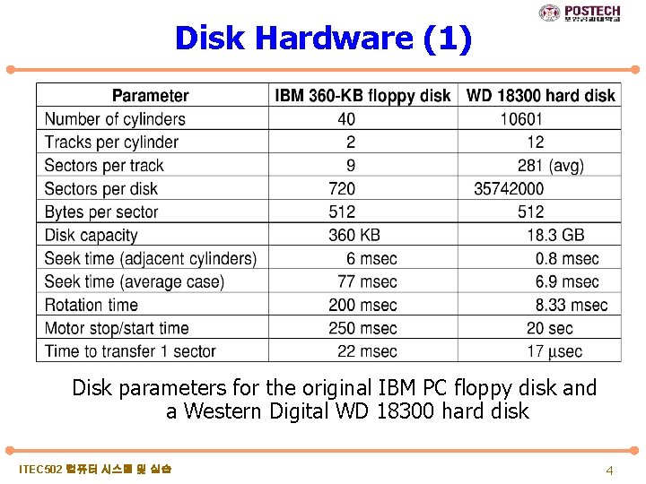 Disk Hardware (1) Disk parameters for the original IBM PC floppy disk and a