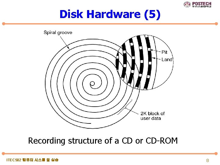 Disk Hardware (5) Recording structure of a CD or CD-ROM ITEC 502 컴퓨터 시스템