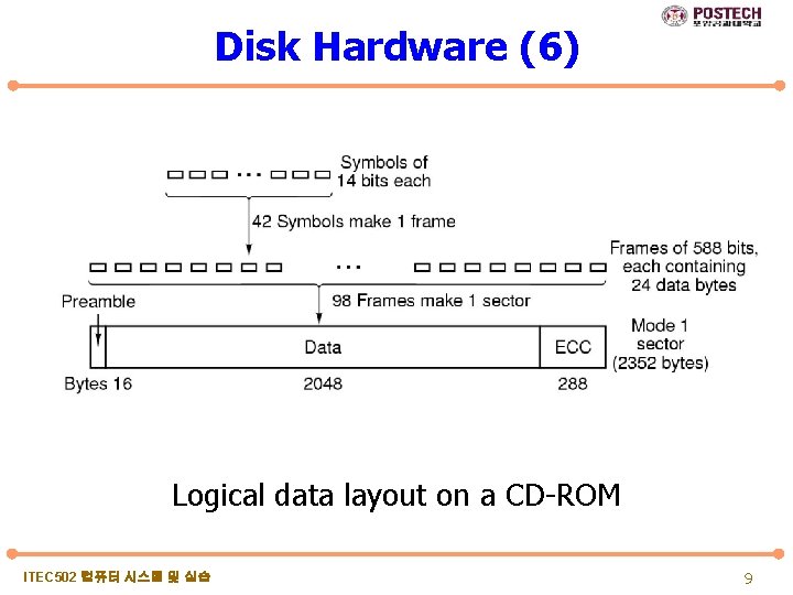 Disk Hardware (6) Logical data layout on a CD-ROM ITEC 502 컴퓨터 시스템 및