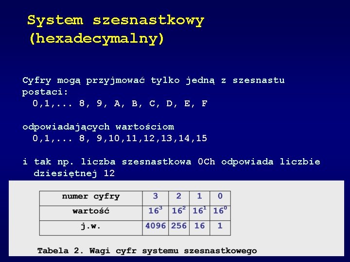 System szesnastkowy (hexadecymalny) Cyfry mogą przyjmować tylko jedną z szesnastu postaci: 0, 1, .