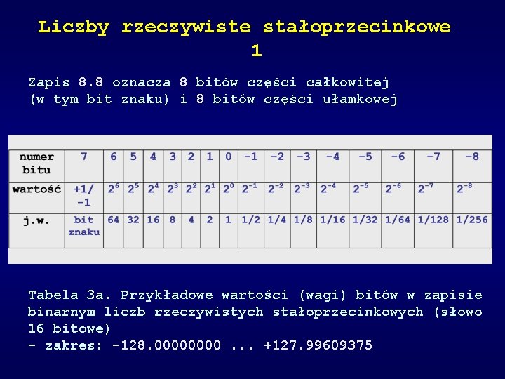 Liczby rzeczywiste stałoprzecinkowe 1 Zapis 8. 8 oznacza 8 bitów części całkowitej (w tym