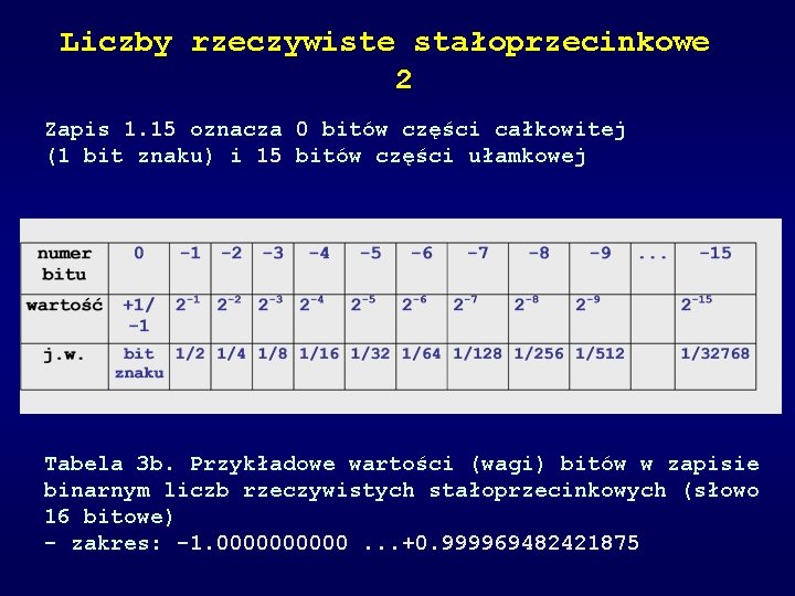 Liczby rzeczywiste stałoprzecinkowe 2 Zapis 1. 15 oznacza 0 bitów części całkowitej (1 bit