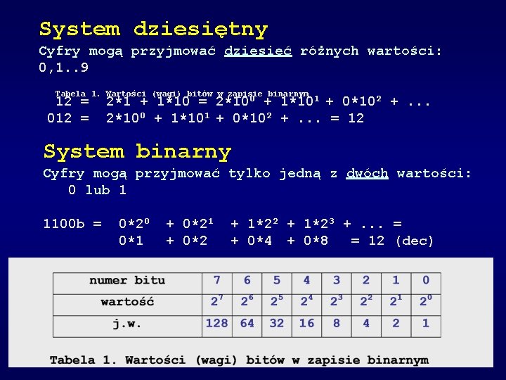 System dziesiętny Cyfry mogą przyjmować dziesięć różnych wartości: 0, 1. . 9 Tabela 1.