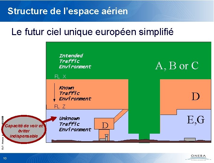 Structure de l’espace aérien Le futur ciel unique européen simplifié Intended Traffic Environment A,