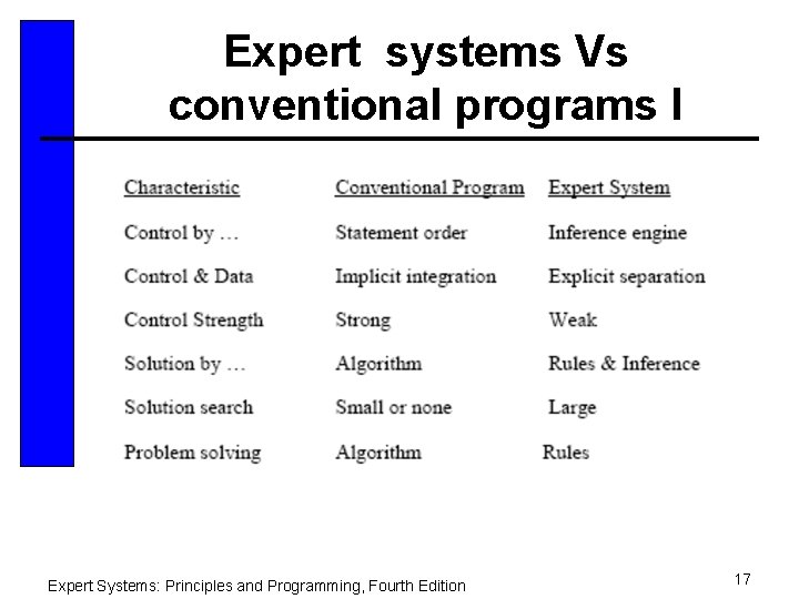 Expert systems Vs conventional programs I Expert Systems: Principles and Programming, Fourth Edition 17